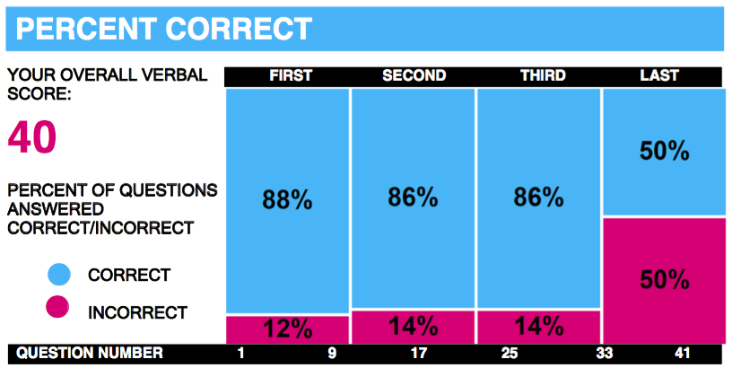 AGOS GMAT verbal strategyほか From V46 to V47 to V40 to V42: my GMAT Verbal Journey (with